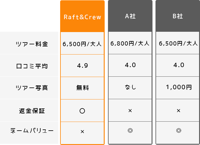 A社、B社とRaft＆Crewの料金、口コミ平均、ツアー写真、返金保証、ネームバリューを比較した表